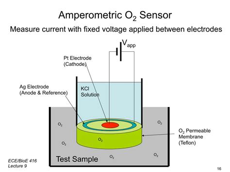 Electrolytic Sensor Method discount store|how does an electrolytic sensor work.